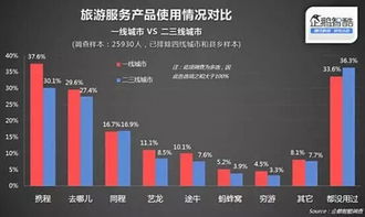 二線城市在線旅游潛力待挖掘，攜程一站式服務(wù)引領(lǐng)新潮流