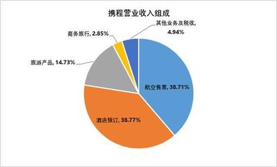 在線旅行社行業(yè)霸主 攜程系時(shí)代已經(jīng)到來！